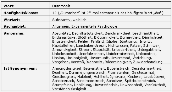 Synonyme fr Dummheit (Quelle: wortschatz.uni-leipzig.de)